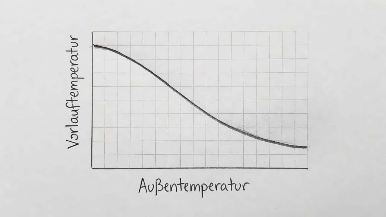 Eine feine Graphitzeichnung zeigt den Verlauf einer Heizkurve auf hellem Papier. Die sanft geschwungene Linie illustriert das Verhältnis zwischen Außentemperatur und Vorlauftemperatur ohne zusätzliche Beschriftungen oder komplexe mathematische Werte.